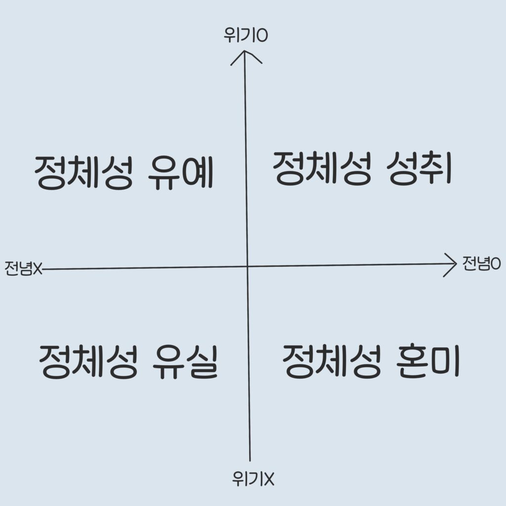마르시아 자아정체성 지위이론