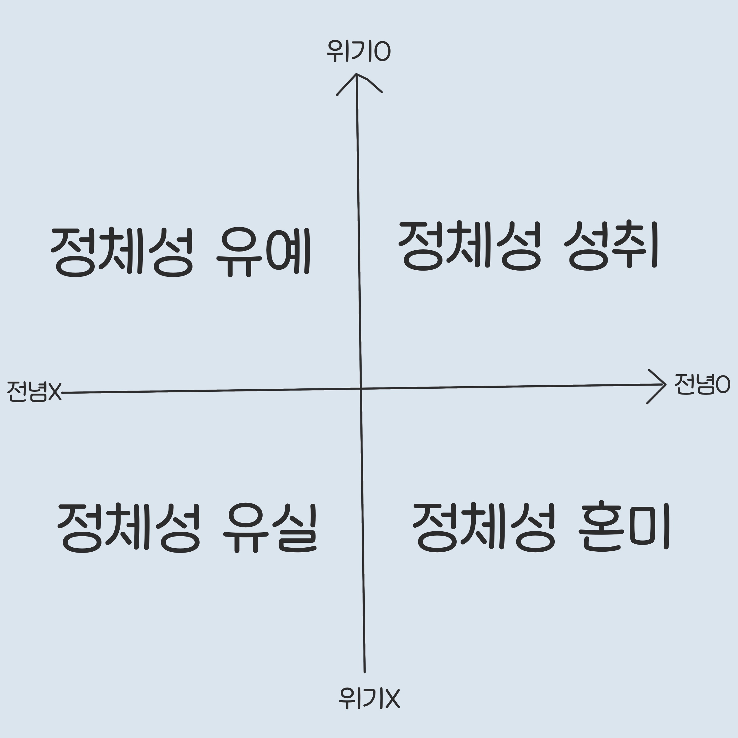 마르시아 자아정체성 지위이론