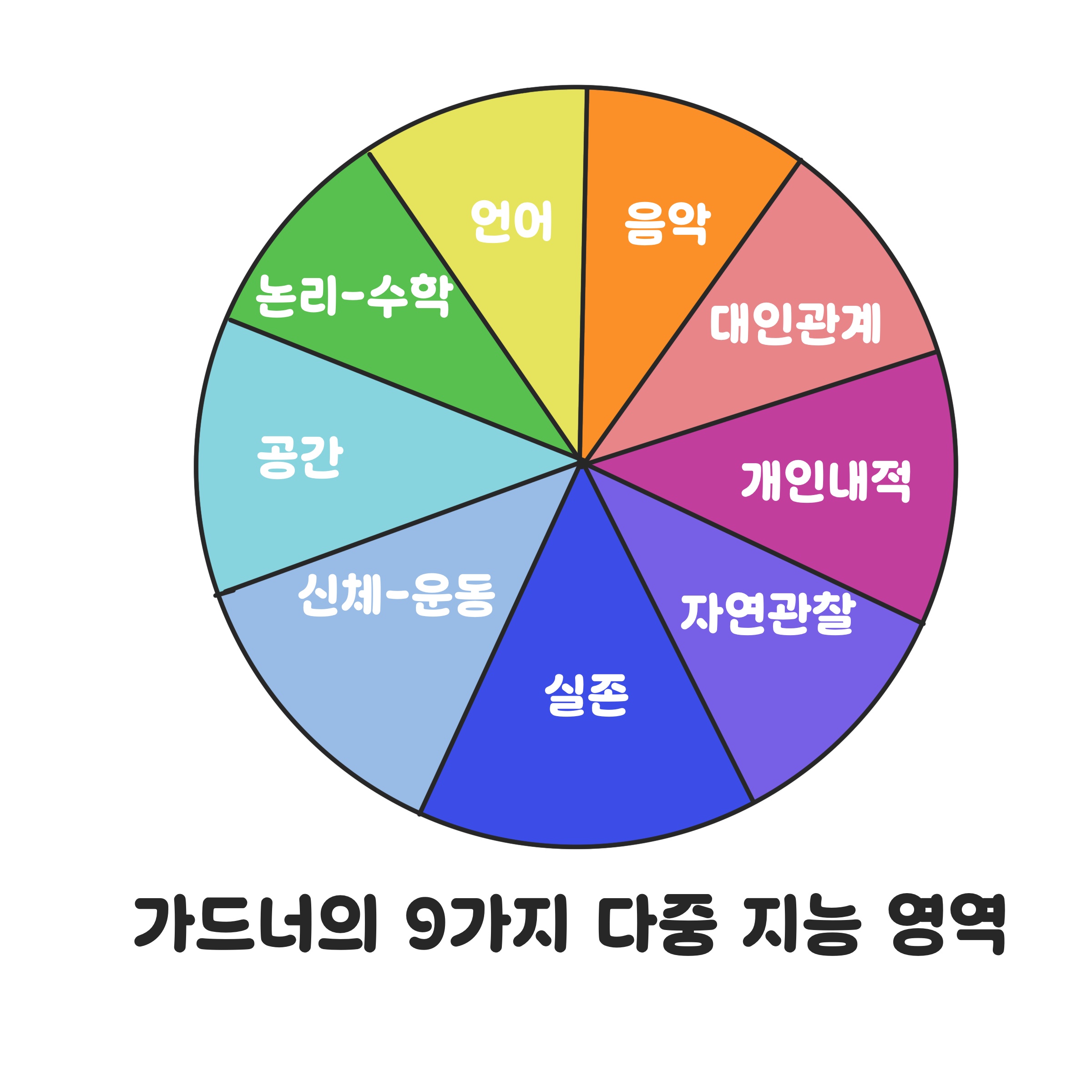 가드너 다중지능 영역