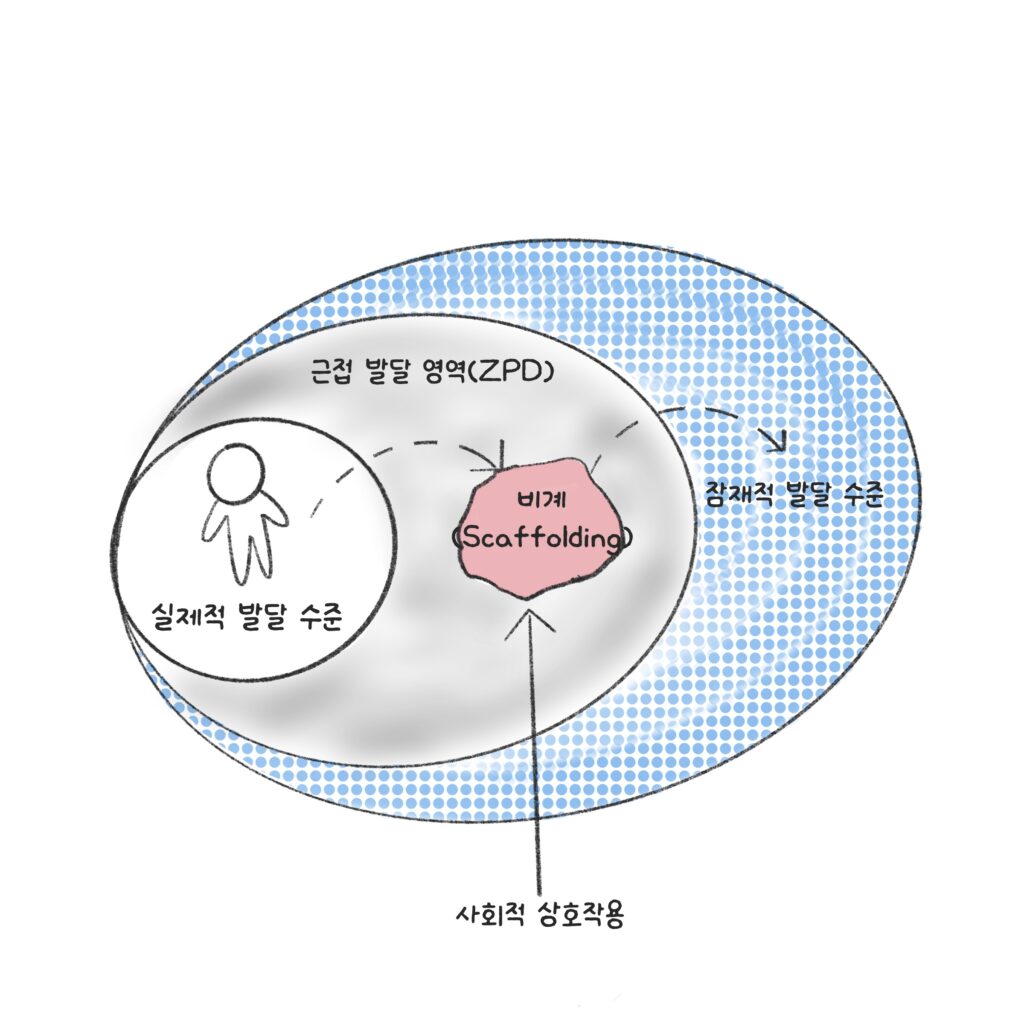 비고츠키 근접발달영역