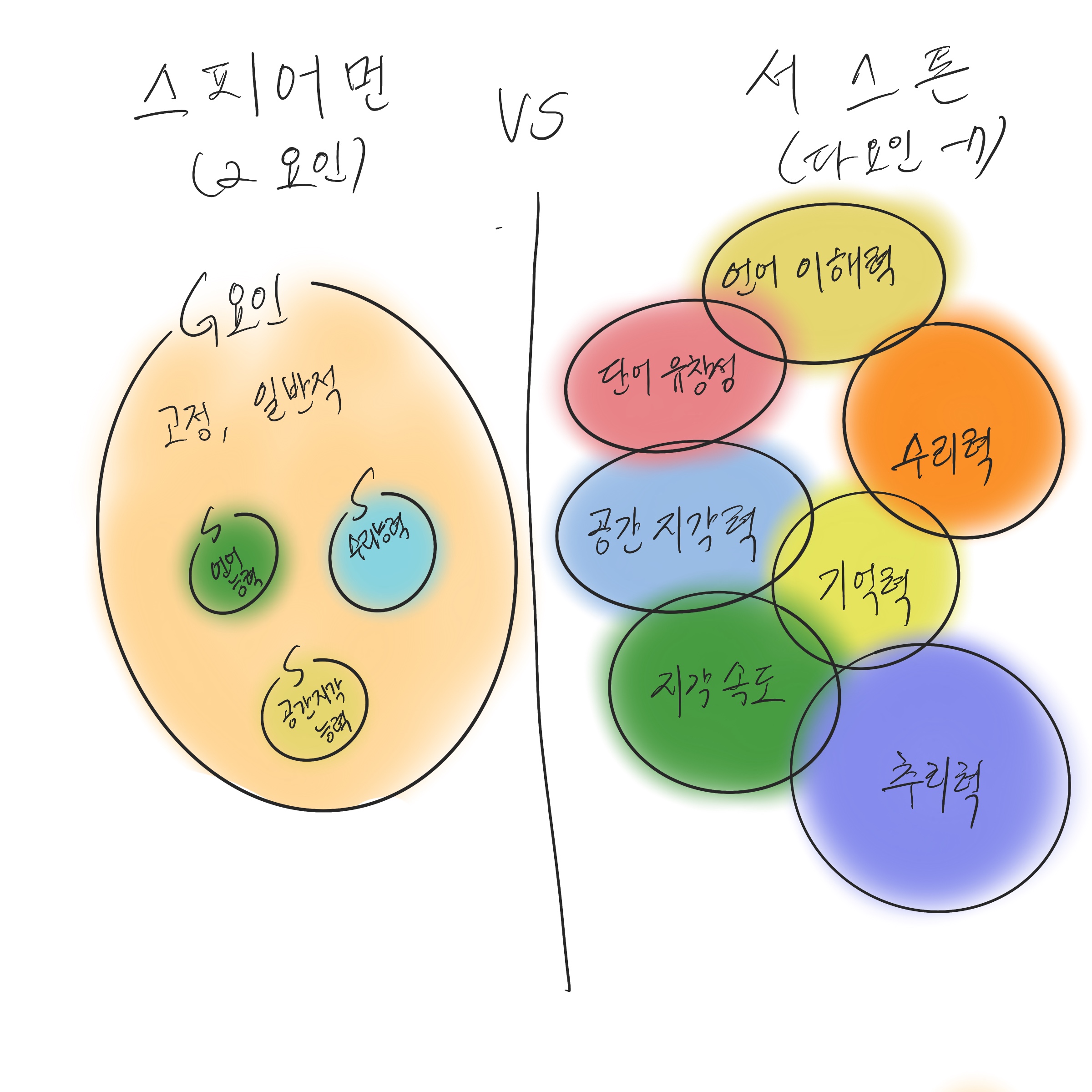 스피어먼 서스톤 지능 이론