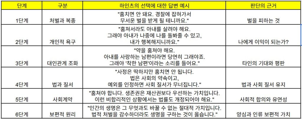 콜버그 도덕성 6단계 하인츠 딜레마