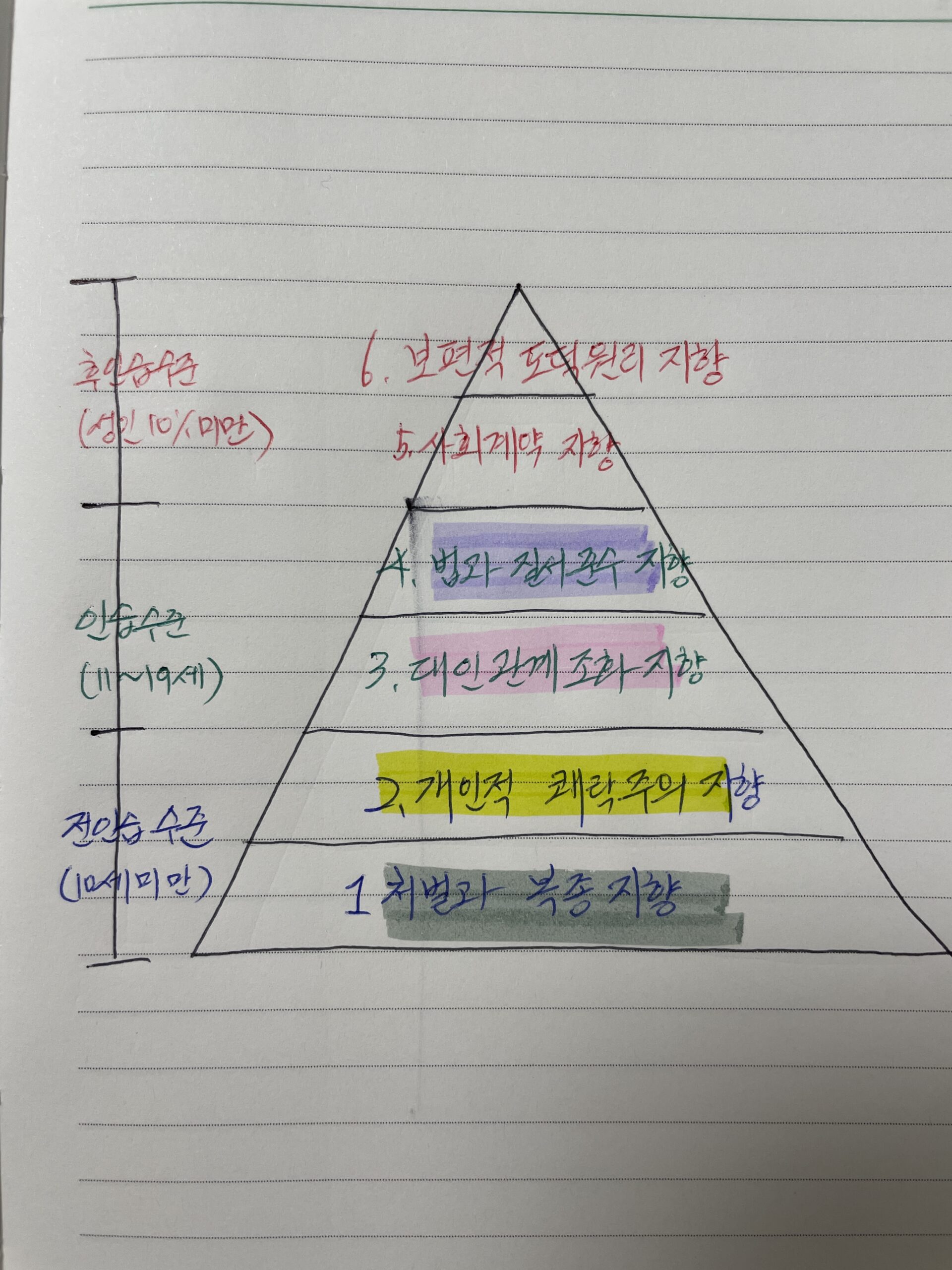 콜버그 도덕성 6단계